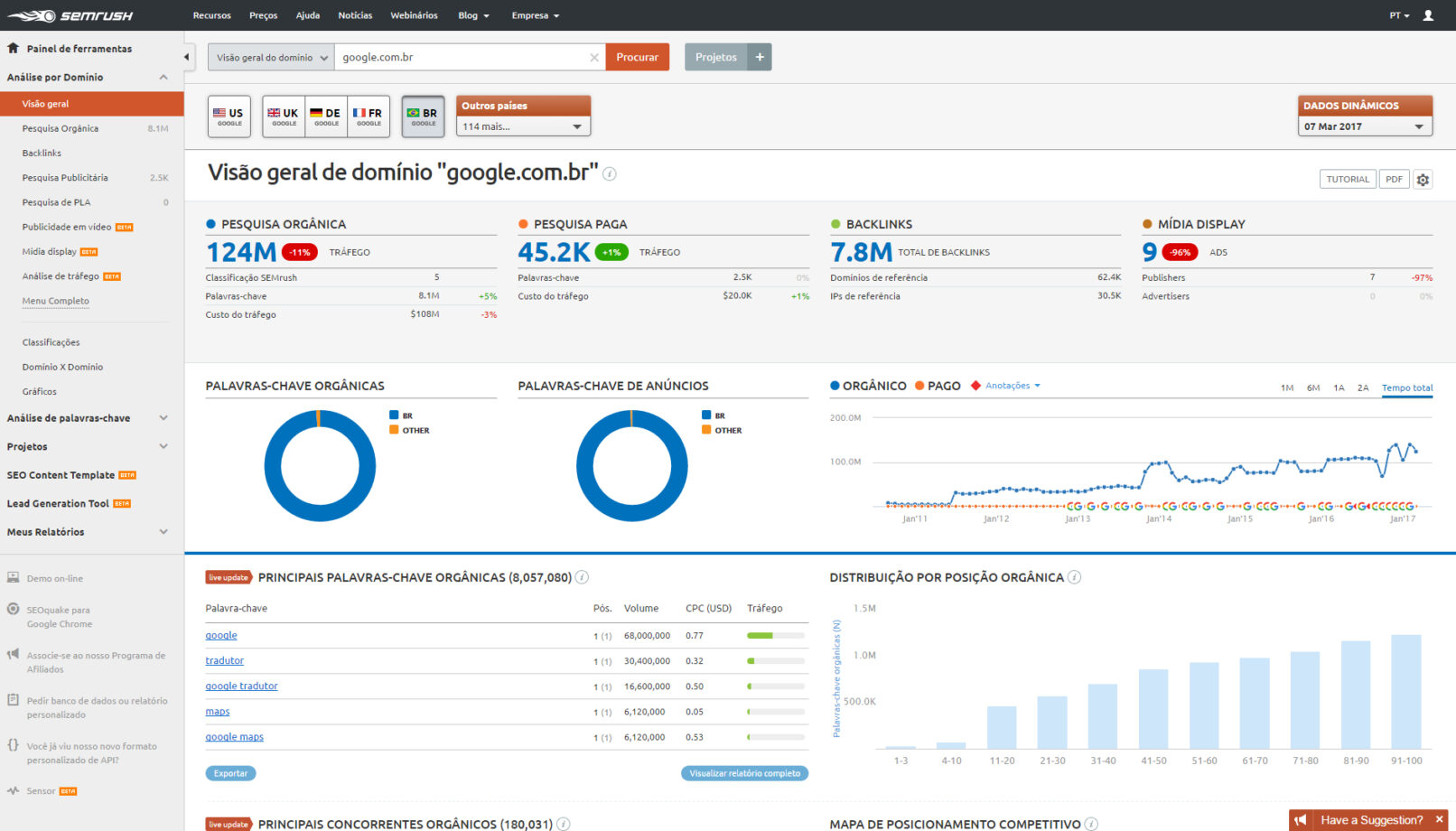 semrush da