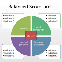 O que é Balanced Scorecard? Veja como Usar