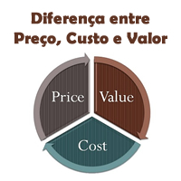 Diferença entre Preço, Custo e Valor