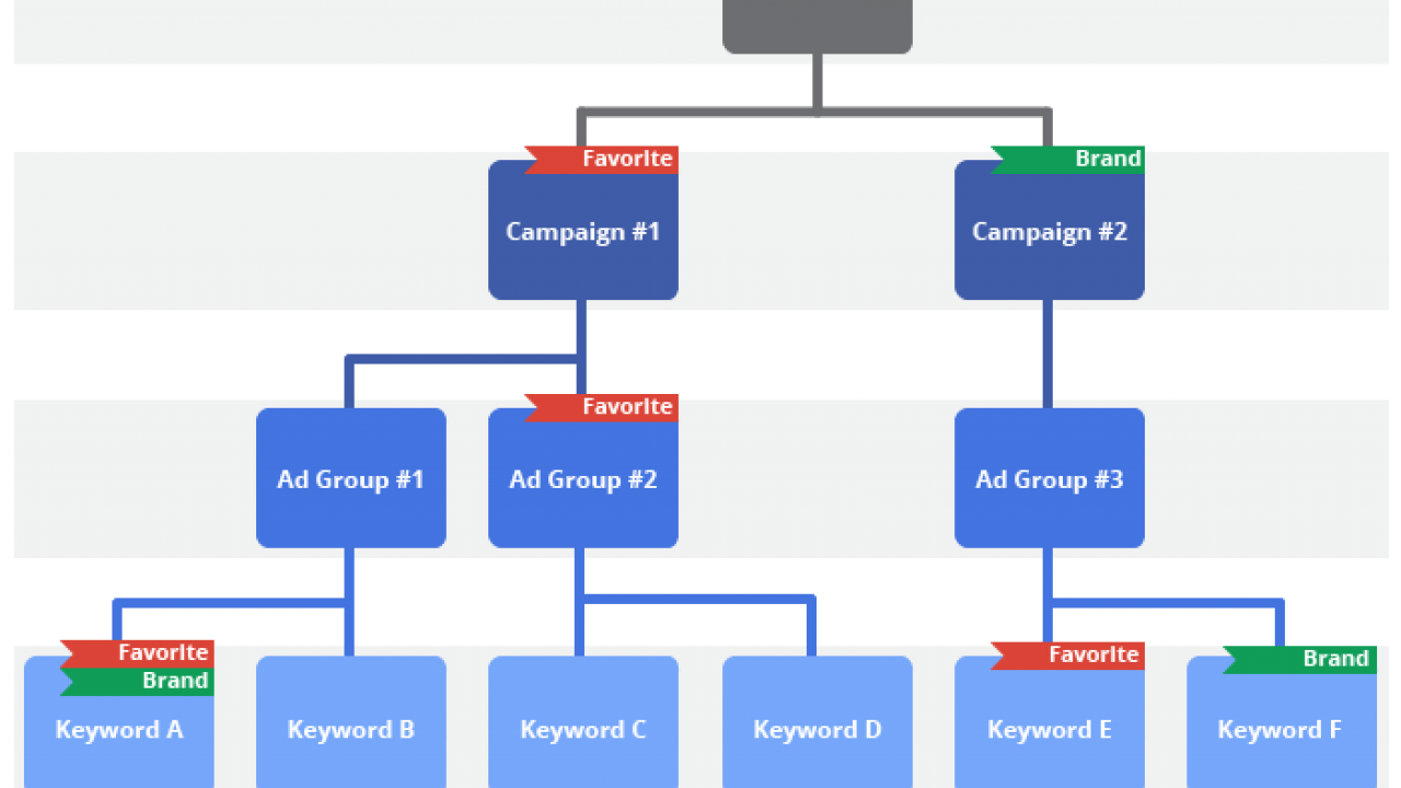 agencias de adwords