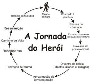 A jornada do herói pode levar seu marketing de conteúdo a novas alturas